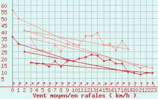 Courbe de la force du vent pour Cambrai / Epinoy (62)