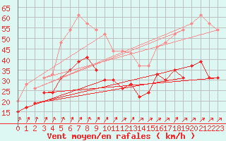 Courbe de la force du vent pour Melun (77)