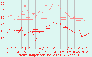 Courbe de la force du vent pour Wunsiedel Schonbrun