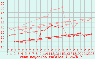 Courbe de la force du vent pour Neu Ulrichstein