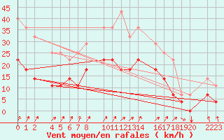 Courbe de la force du vent pour Sint Katelijne-waver (Be)