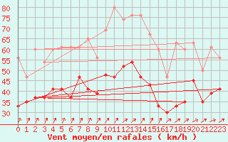 Courbe de la force du vent pour Spadeadam