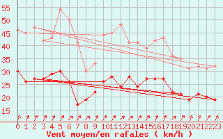 Courbe de la force du vent pour Brest (29)