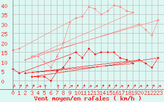 Courbe de la force du vent pour Besanon (25)