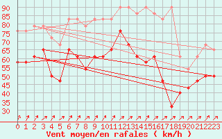 Courbe de la force du vent pour Feldberg-Schwarzwald (All)
