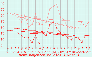 Courbe de la force du vent pour Le Bourget (93)