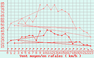 Courbe de la force du vent pour Nottingham Weather Centre