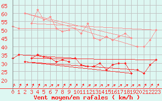 Courbe de la force du vent pour Brest (29)