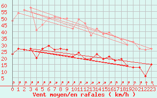 Courbe de la force du vent pour Essen