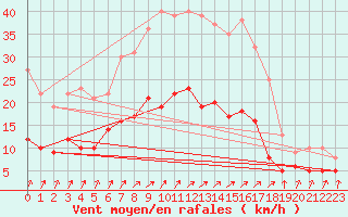 Courbe de la force du vent pour Bad Salzuflen
