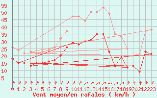 Courbe de la force du vent pour Metz-Nancy-Lorraine (57)
