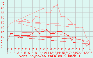 Courbe de la force du vent pour Besanon (25)