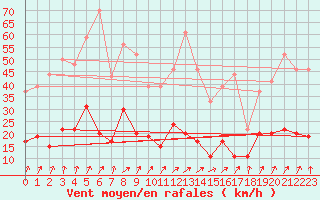 Courbe de la force du vent pour Le Mans (72)