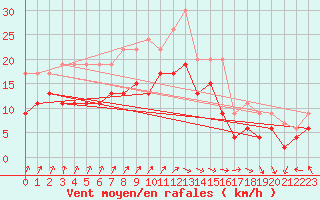 Courbe de la force du vent pour Evreux (27)