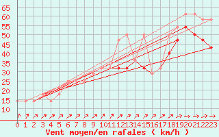 Courbe de la force du vent pour Sonnblick - Autom.