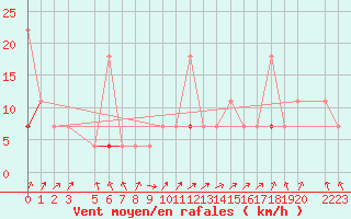 Courbe de la force du vent pour Fister Sigmundstad