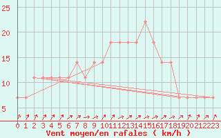 Courbe de la force du vent pour Idar-Oberstein