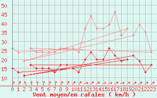 Courbe de la force du vent pour Rennes (35)