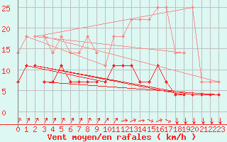 Courbe de la force du vent pour Munte (Be)