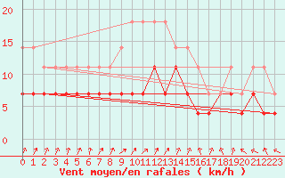 Courbe de la force du vent pour Jokioinen