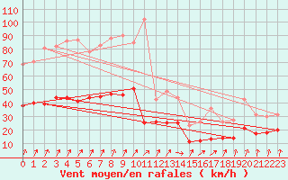Courbe de la force du vent pour Vinnemerville (76)