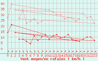 Courbe de la force du vent pour Guret Saint-Laurent (23)