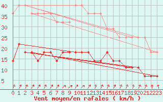 Courbe de la force du vent pour Ilomantsi Ptsnvaara