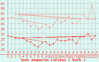 Courbe de la force du vent pour Osterfeld