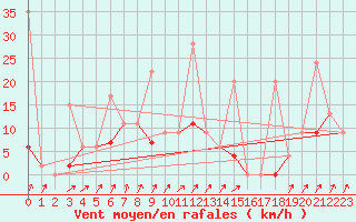 Courbe de la force du vent pour Bitlis