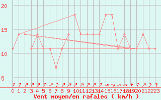 Courbe de la force du vent pour Pizen-Mikulka