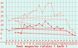 Courbe de la force du vent pour Plauen