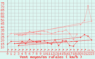 Courbe de la force du vent pour Ulm-Mhringen