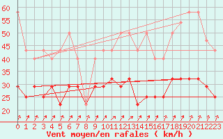 Courbe de la force du vent pour Cervena