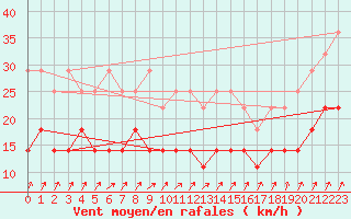 Courbe de la force du vent pour De Bilt (PB)