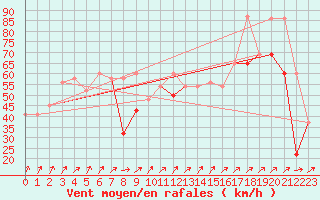 Courbe de la force du vent pour Kegnaes