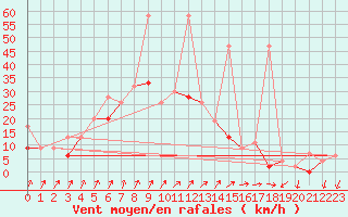 Courbe de la force du vent pour Bitlis