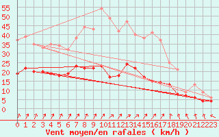 Courbe de la force du vent pour Soltau