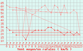 Courbe de la force du vent pour Geilenkirchen