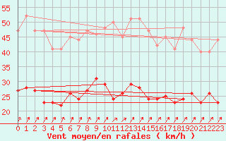 Courbe de la force du vent pour Michelstadt-Vielbrunn