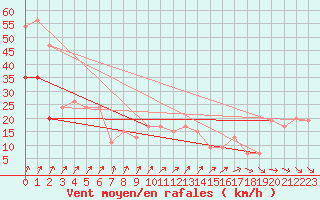 Courbe de la force du vent pour Isle Of Portland