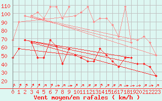 Courbe de la force du vent pour Sonnblick - Autom.