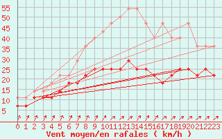 Courbe de la force du vent pour Munte (Be)