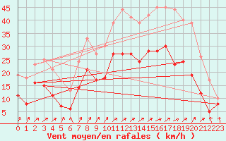 Courbe de la force du vent pour Calais / Marck (62)