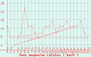 Courbe de la force du vent pour Brunnenkogel/Oetztaler Alpen