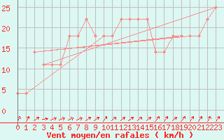 Courbe de la force du vent pour Casement Aerodrome