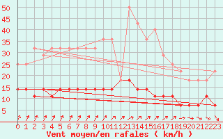 Courbe de la force du vent pour Halsua Kanala Purola