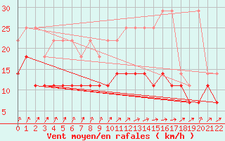 Courbe de la force du vent pour Ernage (Be)