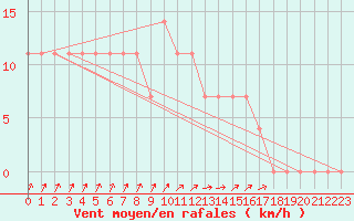 Courbe de la force du vent pour Lahti