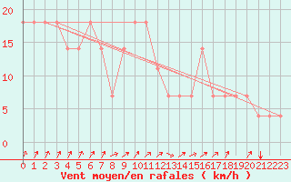 Courbe de la force du vent pour Idar-Oberstein
