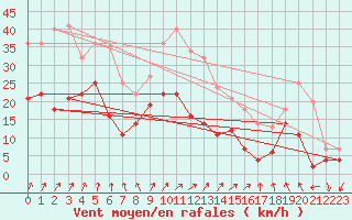 Courbe de la force du vent pour Fribourg (All)
